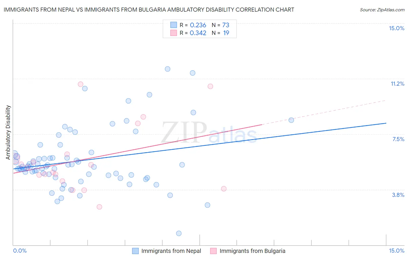 Immigrants from Nepal vs Immigrants from Bulgaria Ambulatory Disability