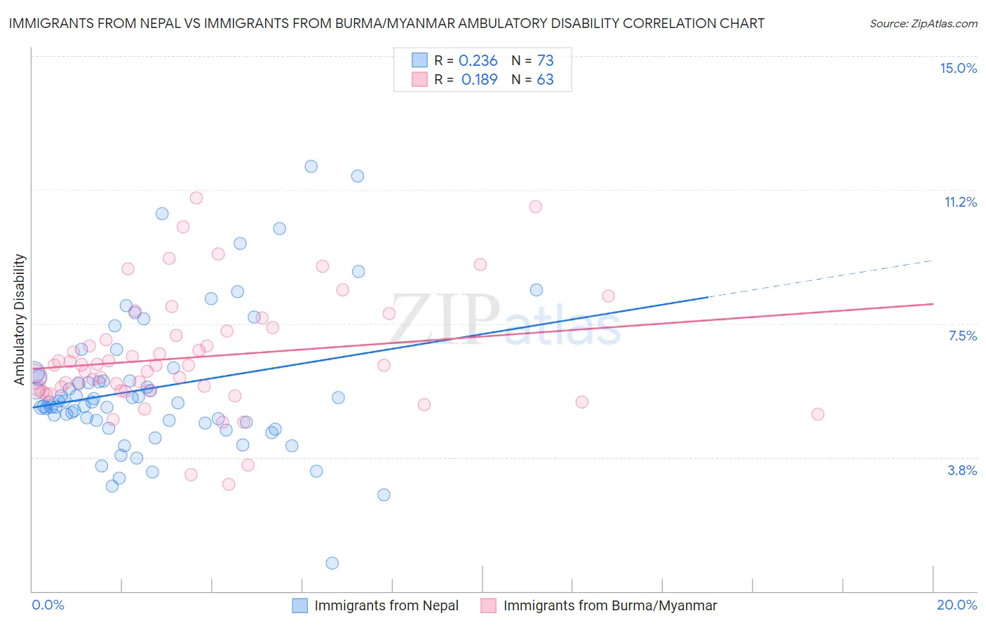 Immigrants from Nepal vs Immigrants from Burma/Myanmar Ambulatory Disability
