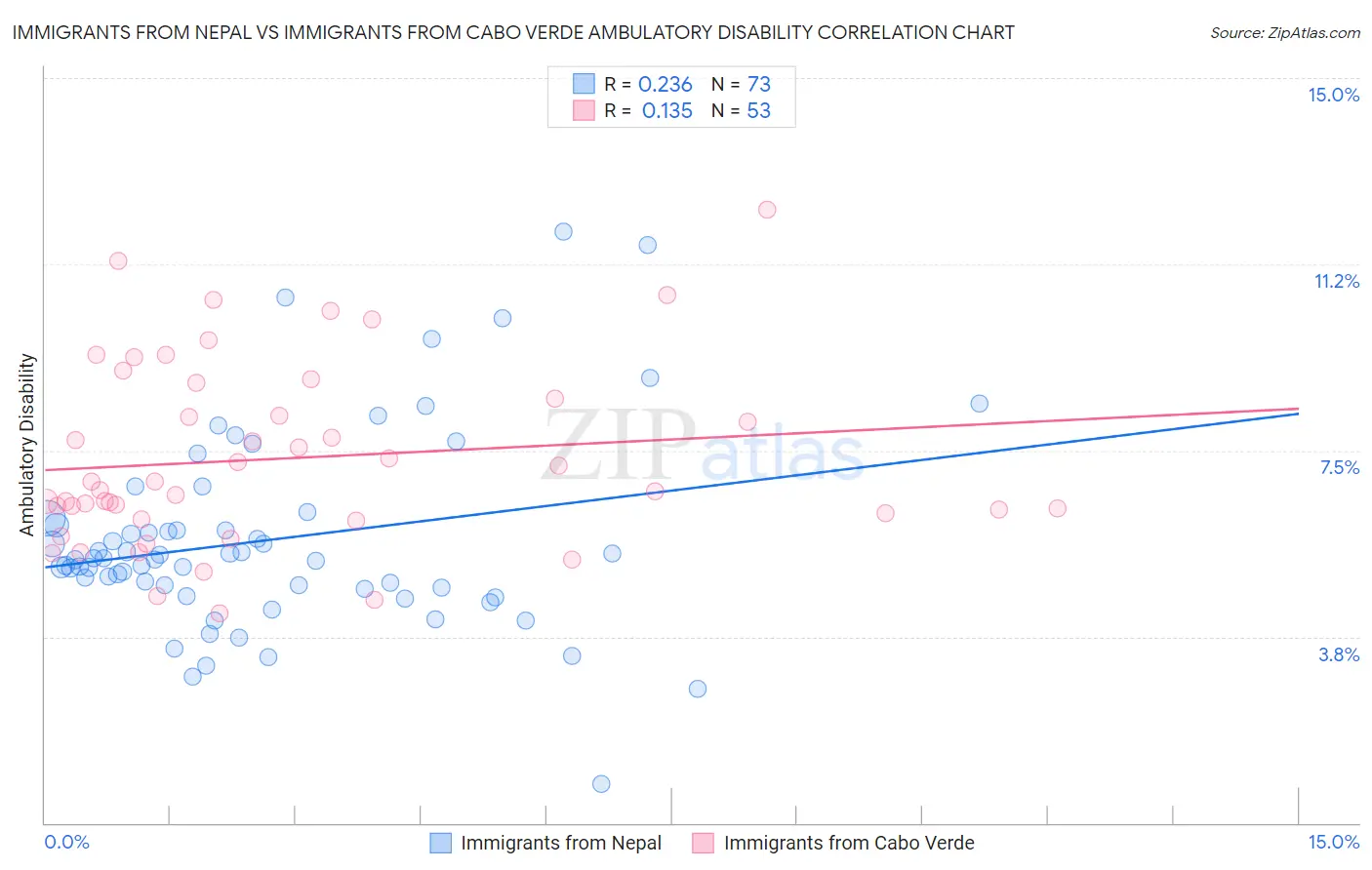 Immigrants from Nepal vs Immigrants from Cabo Verde Ambulatory Disability