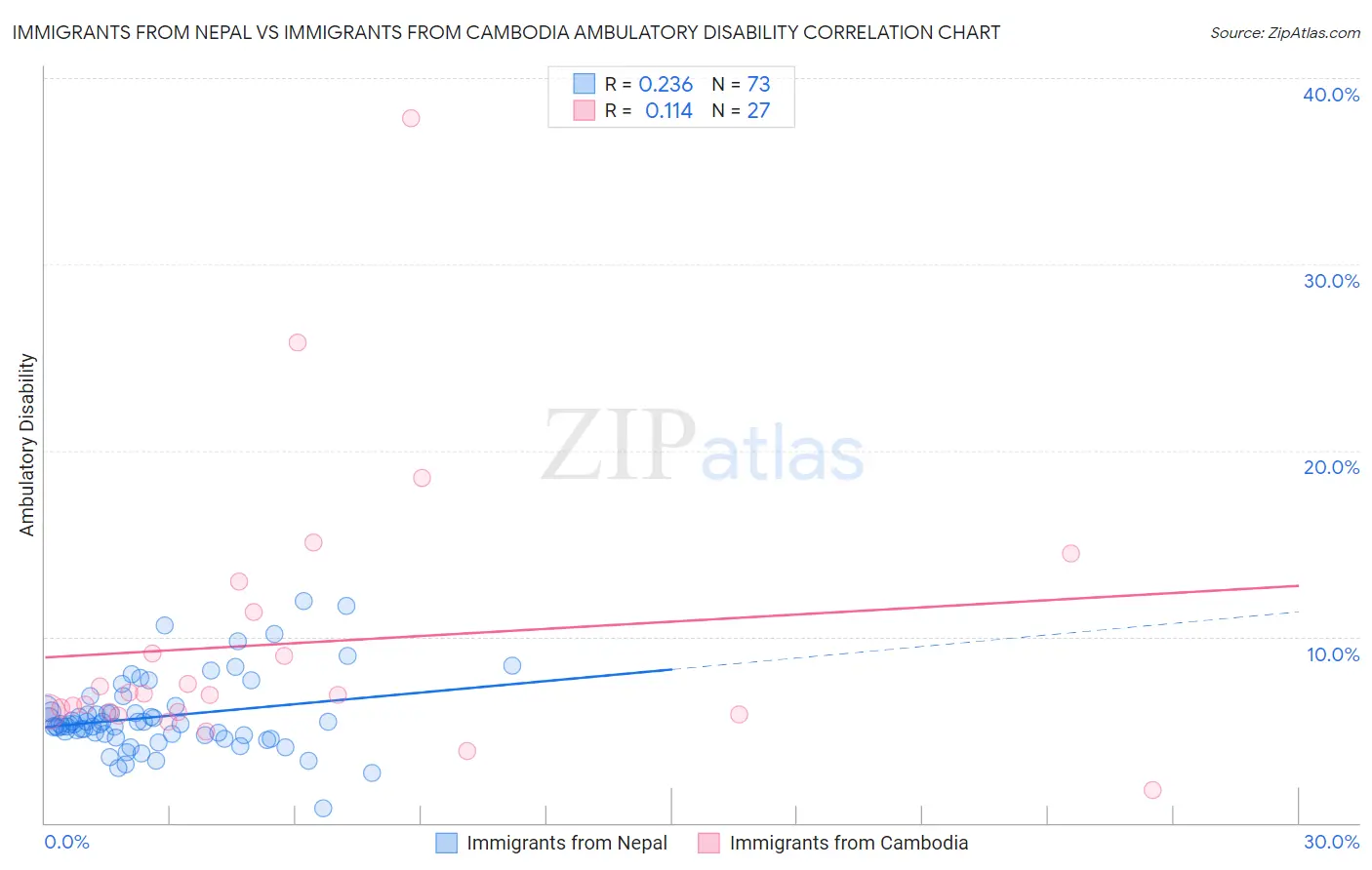 Immigrants from Nepal vs Immigrants from Cambodia Ambulatory Disability