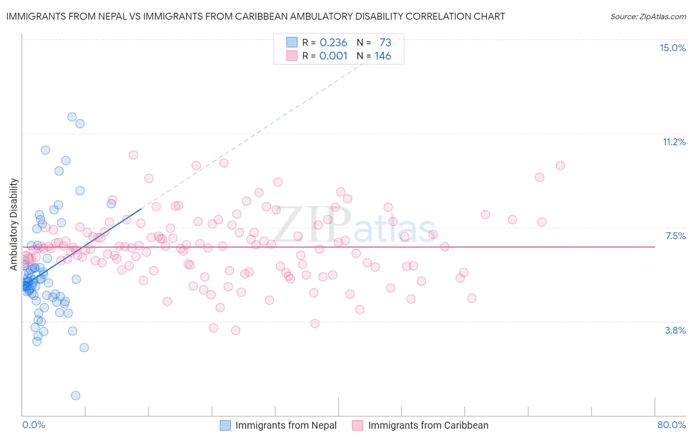 Immigrants from Nepal vs Immigrants from Caribbean Ambulatory Disability