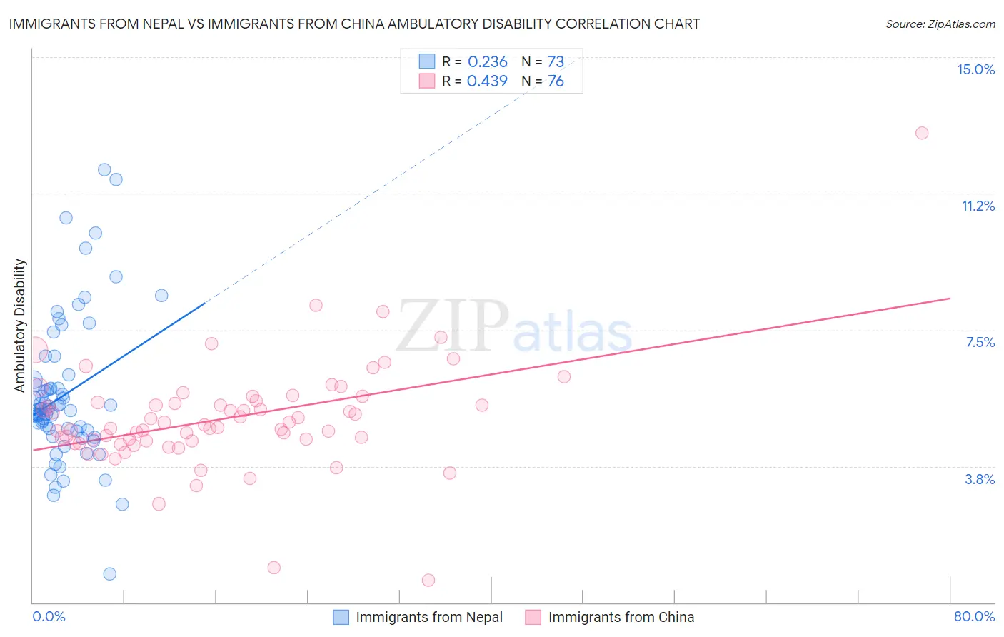 Immigrants from Nepal vs Immigrants from China Ambulatory Disability
