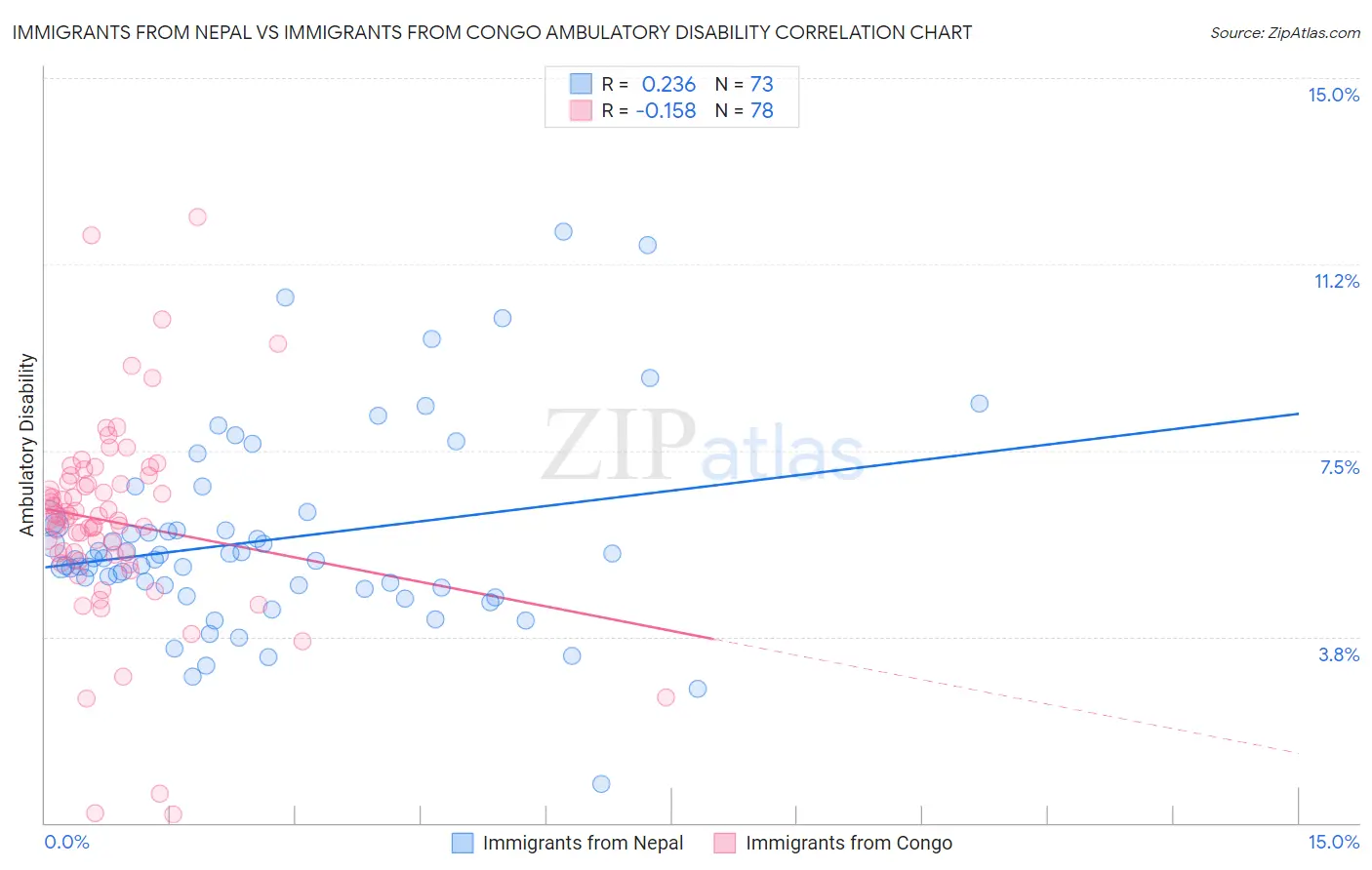 Immigrants from Nepal vs Immigrants from Congo Ambulatory Disability