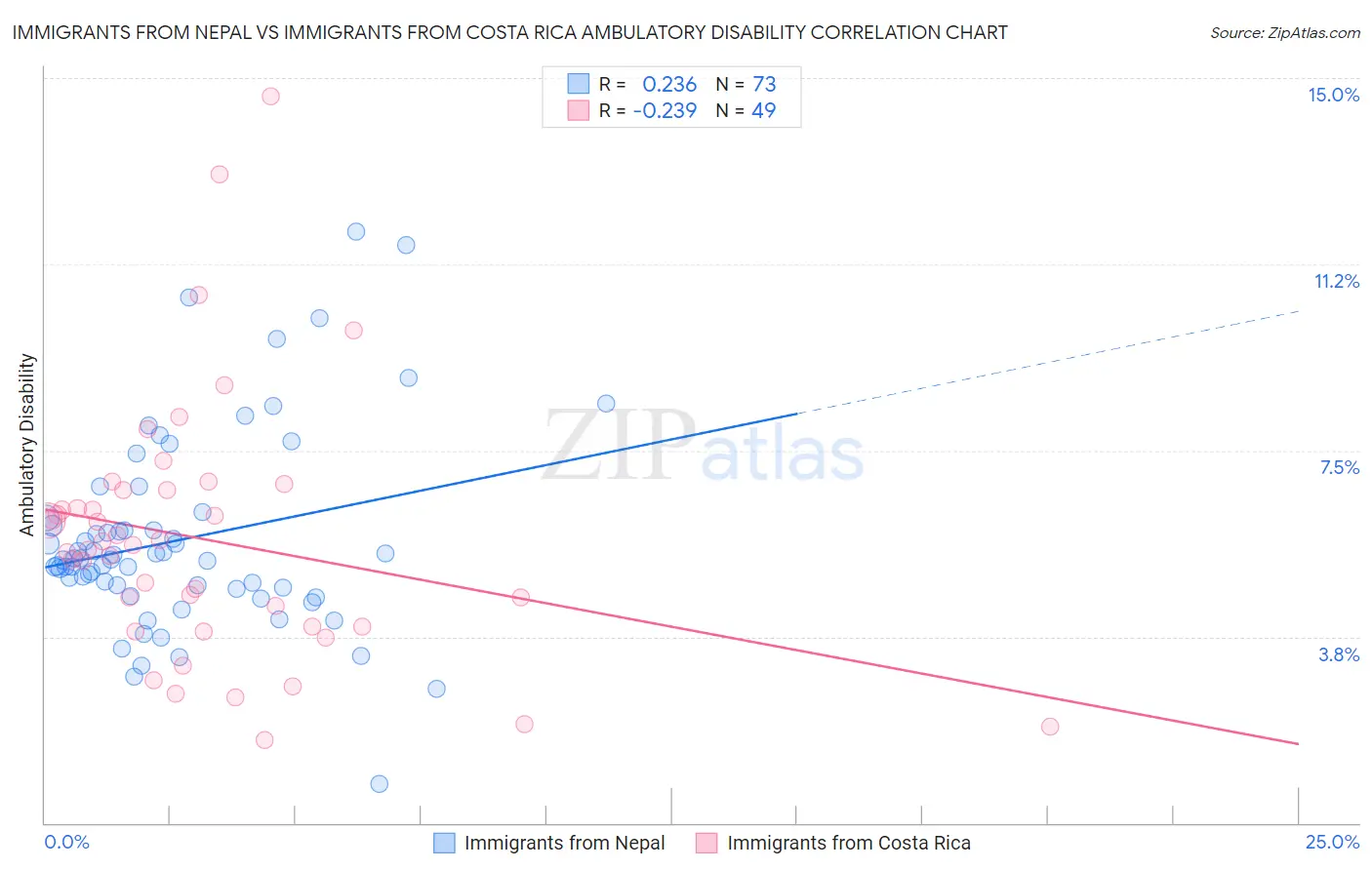 Immigrants from Nepal vs Immigrants from Costa Rica Ambulatory Disability