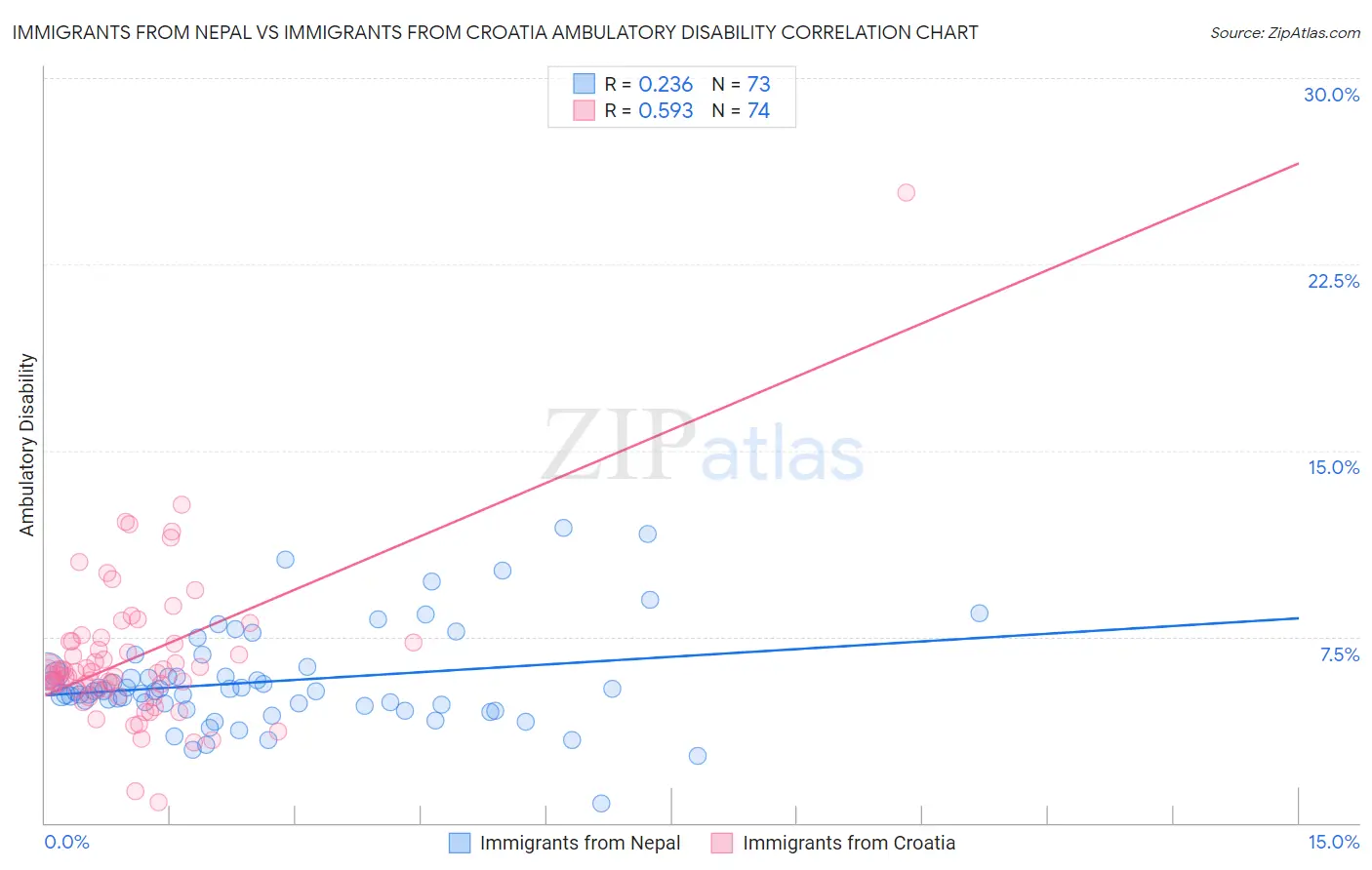 Immigrants from Nepal vs Immigrants from Croatia Ambulatory Disability