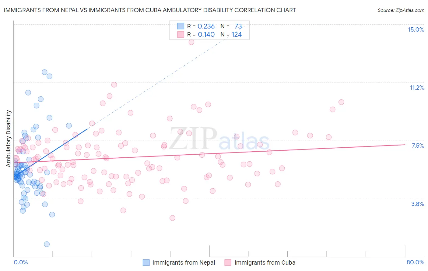 Immigrants from Nepal vs Immigrants from Cuba Ambulatory Disability