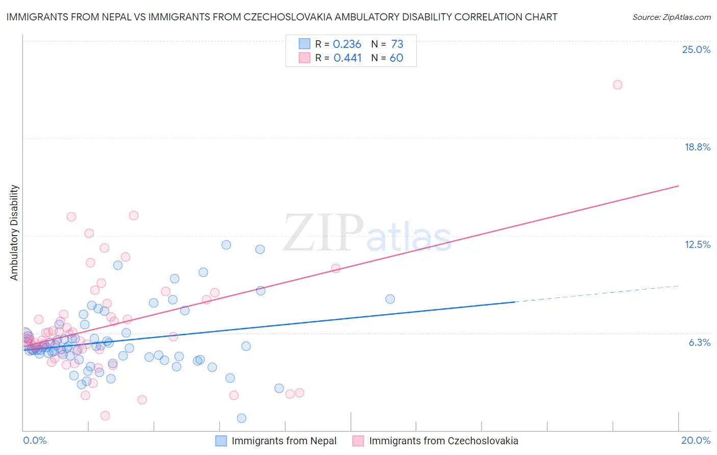 Immigrants from Nepal vs Immigrants from Czechoslovakia Ambulatory Disability