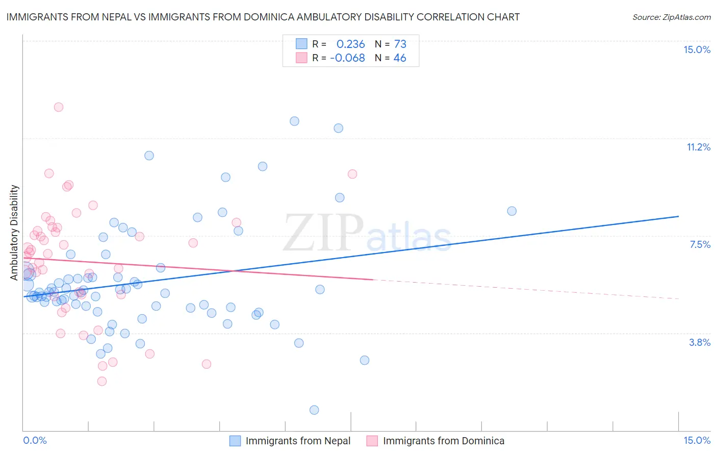 Immigrants from Nepal vs Immigrants from Dominica Ambulatory Disability
