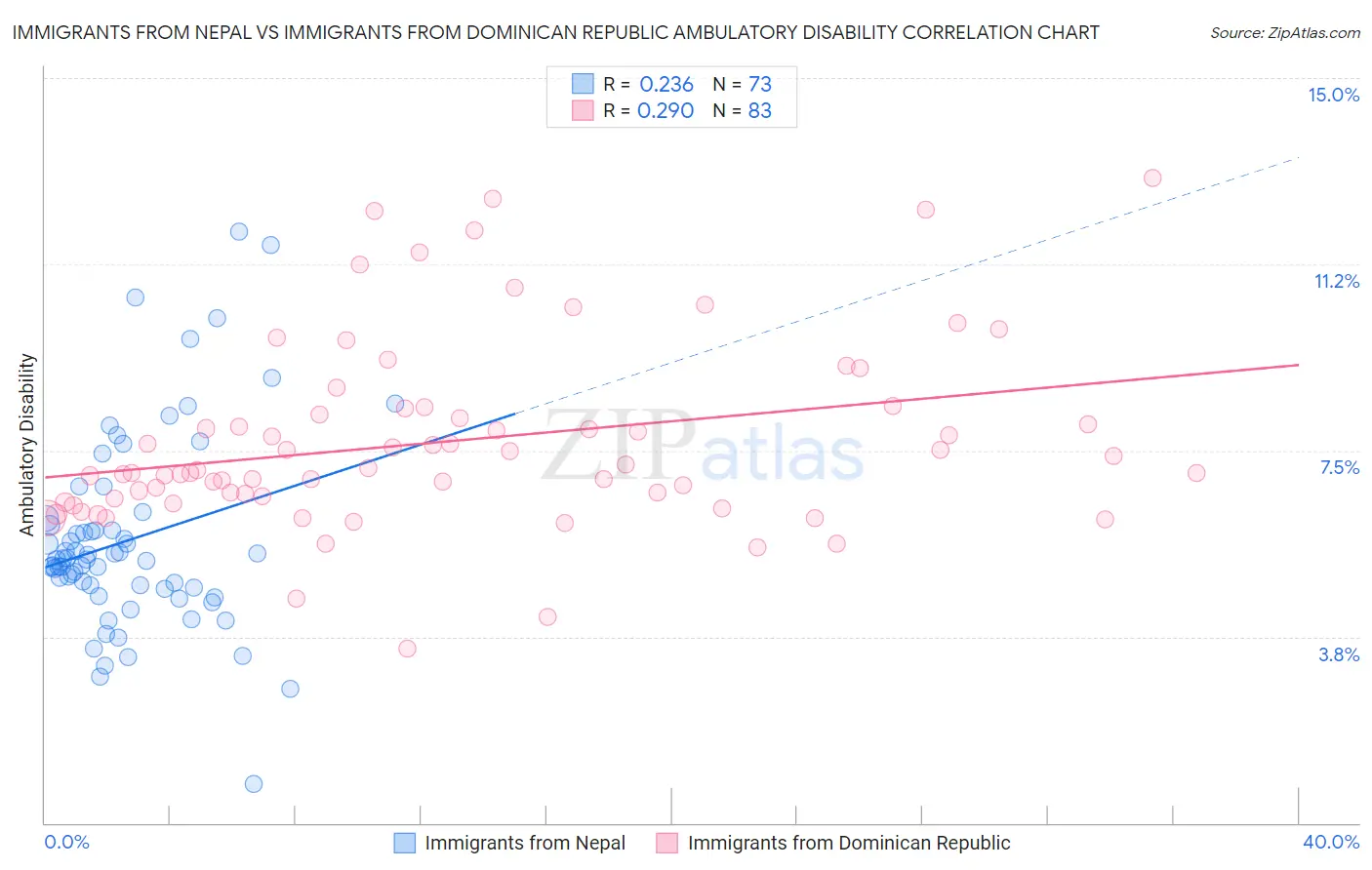 Immigrants from Nepal vs Immigrants from Dominican Republic Ambulatory Disability