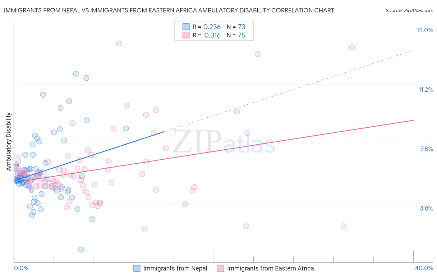 Immigrants from Nepal vs Immigrants from Eastern Africa Ambulatory Disability
