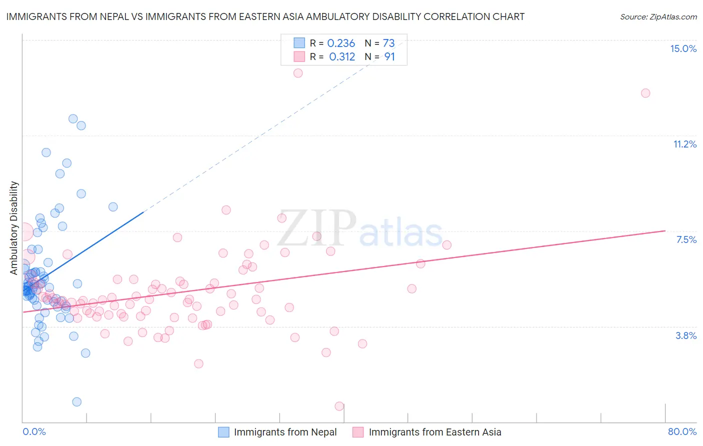 Immigrants from Nepal vs Immigrants from Eastern Asia Ambulatory Disability