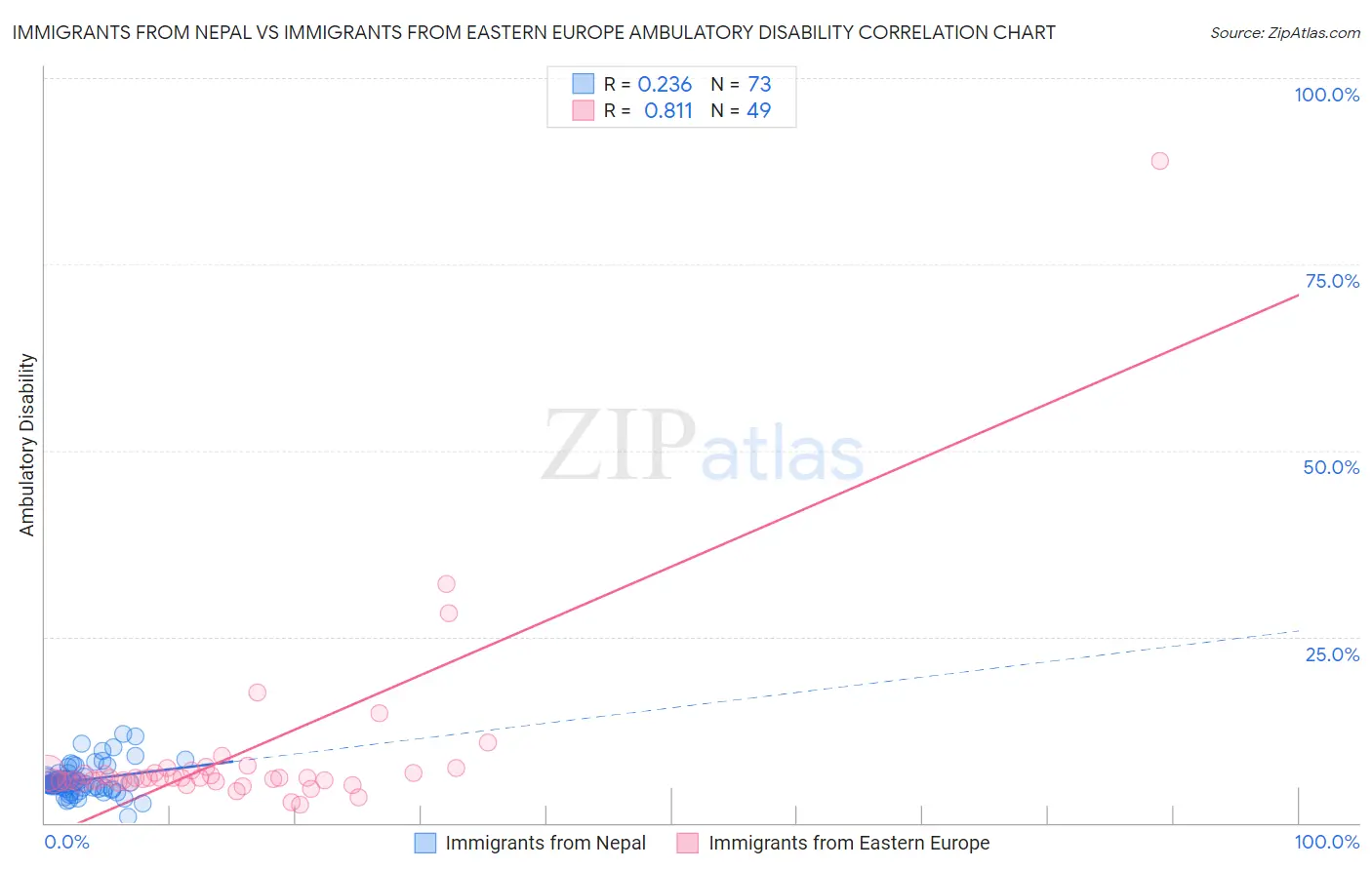 Immigrants from Nepal vs Immigrants from Eastern Europe Ambulatory Disability