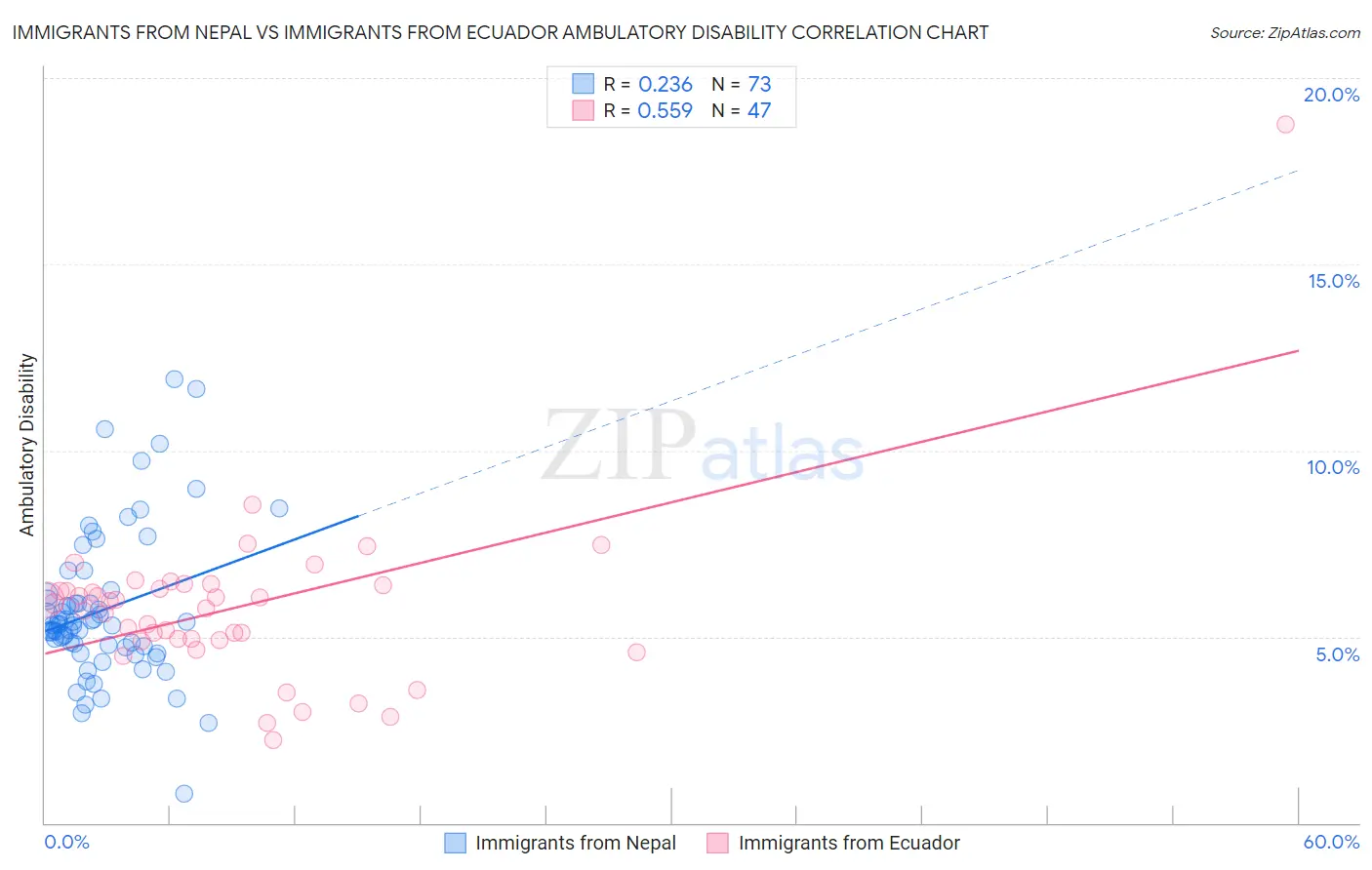 Immigrants from Nepal vs Immigrants from Ecuador Ambulatory Disability