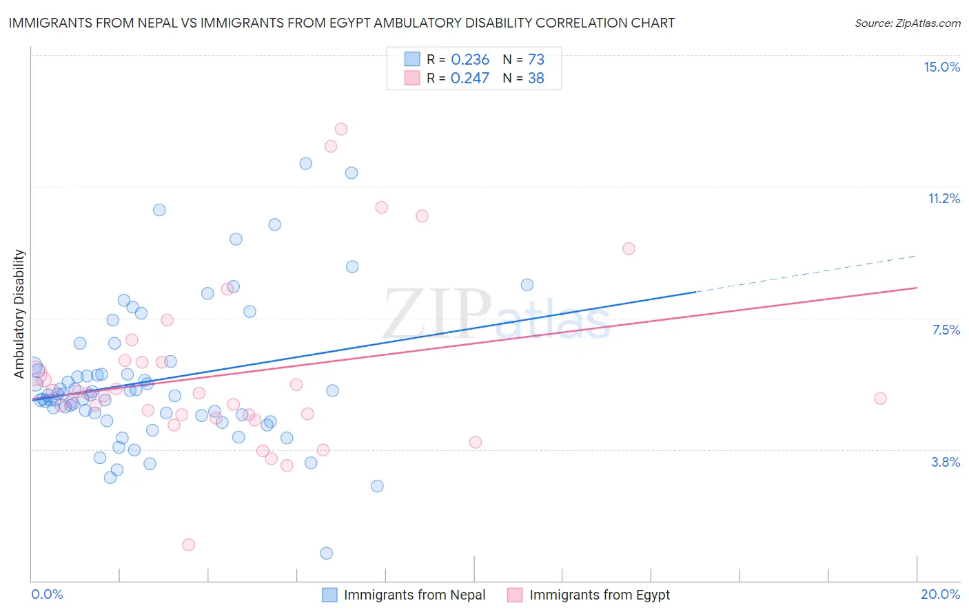 Immigrants from Nepal vs Immigrants from Egypt Ambulatory Disability