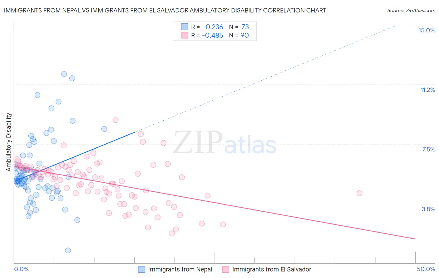 Immigrants from Nepal vs Immigrants from El Salvador Ambulatory Disability