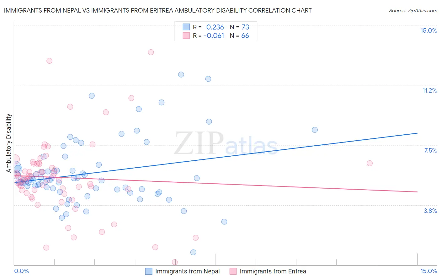 Immigrants from Nepal vs Immigrants from Eritrea Ambulatory Disability