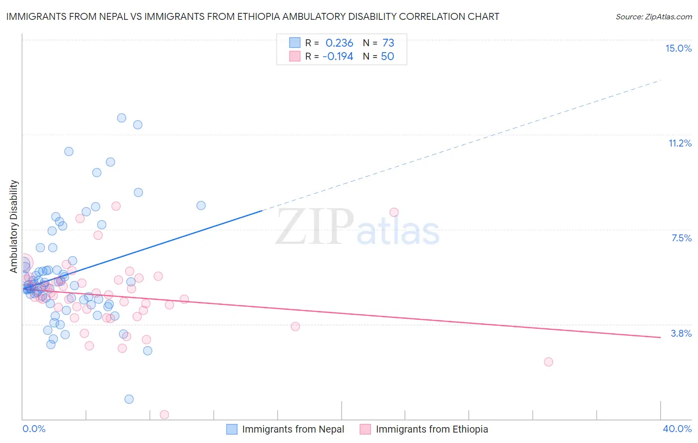 Immigrants from Nepal vs Immigrants from Ethiopia Ambulatory Disability