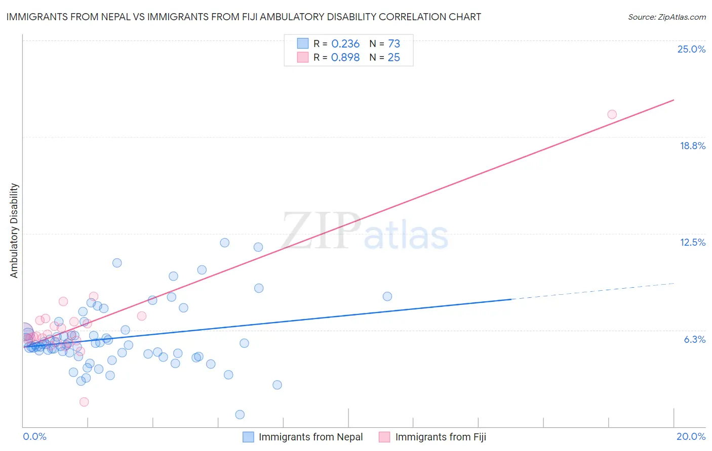 Immigrants from Nepal vs Immigrants from Fiji Ambulatory Disability