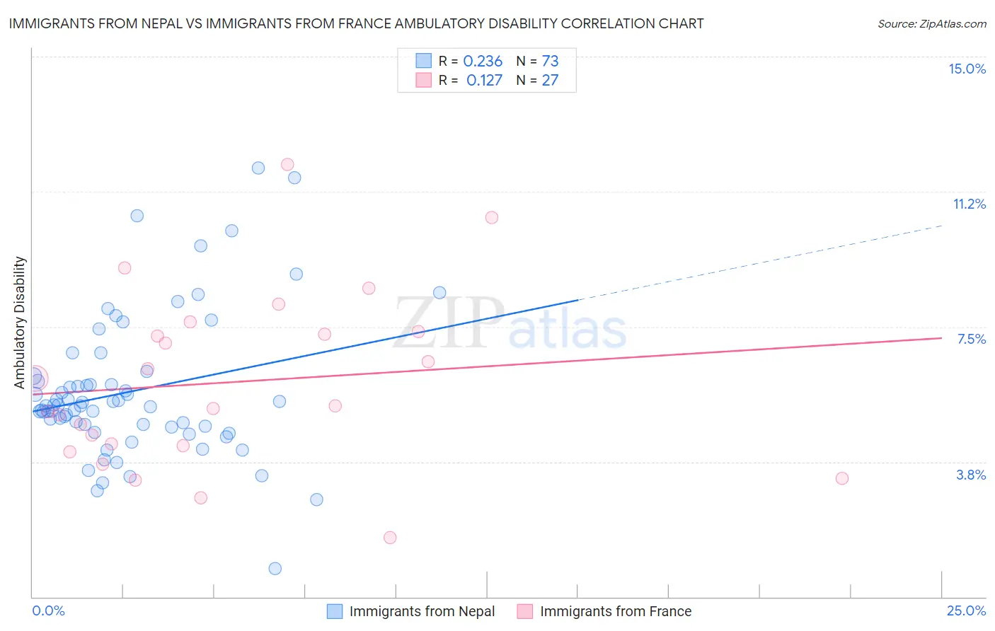 Immigrants from Nepal vs Immigrants from France Ambulatory Disability