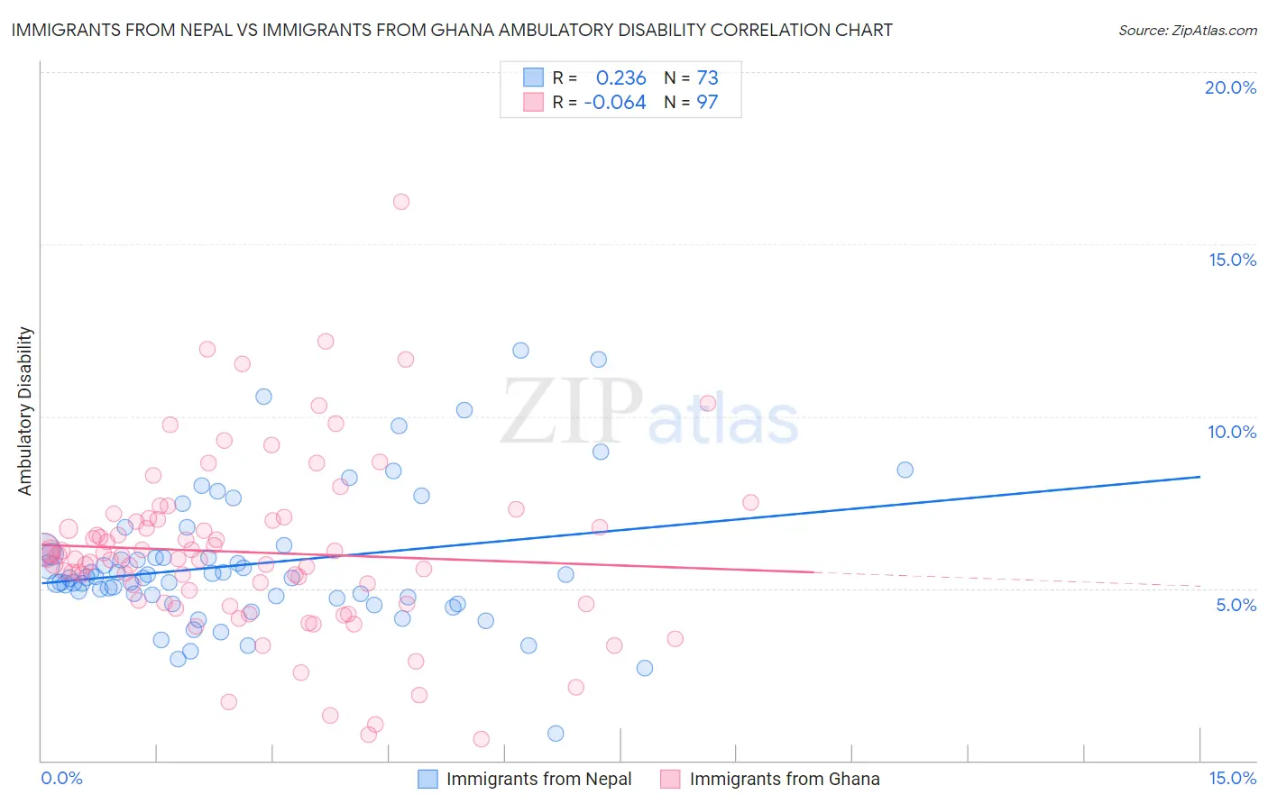 Immigrants from Nepal vs Immigrants from Ghana Ambulatory Disability