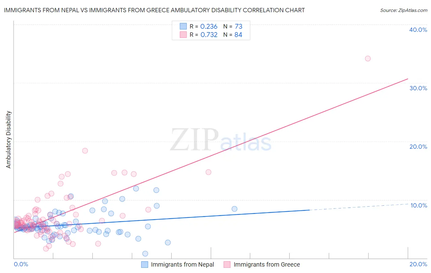 Immigrants from Nepal vs Immigrants from Greece Ambulatory Disability