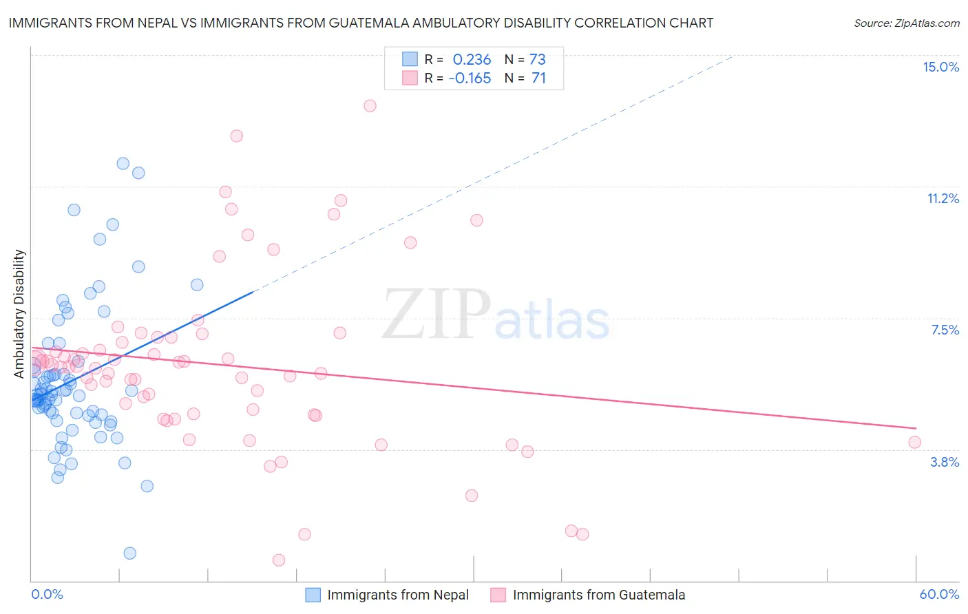 Immigrants from Nepal vs Immigrants from Guatemala Ambulatory Disability