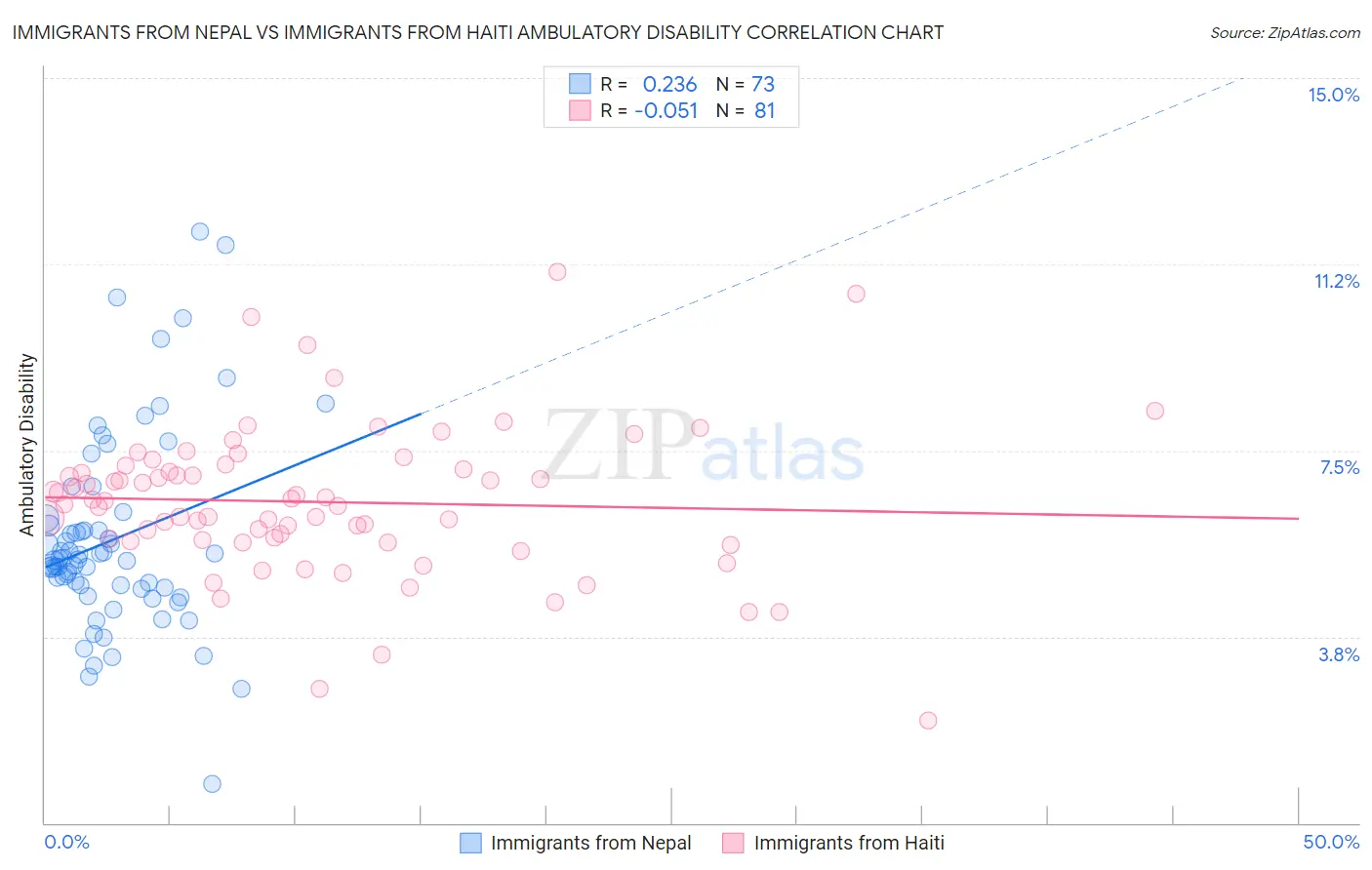 Immigrants from Nepal vs Immigrants from Haiti Ambulatory Disability