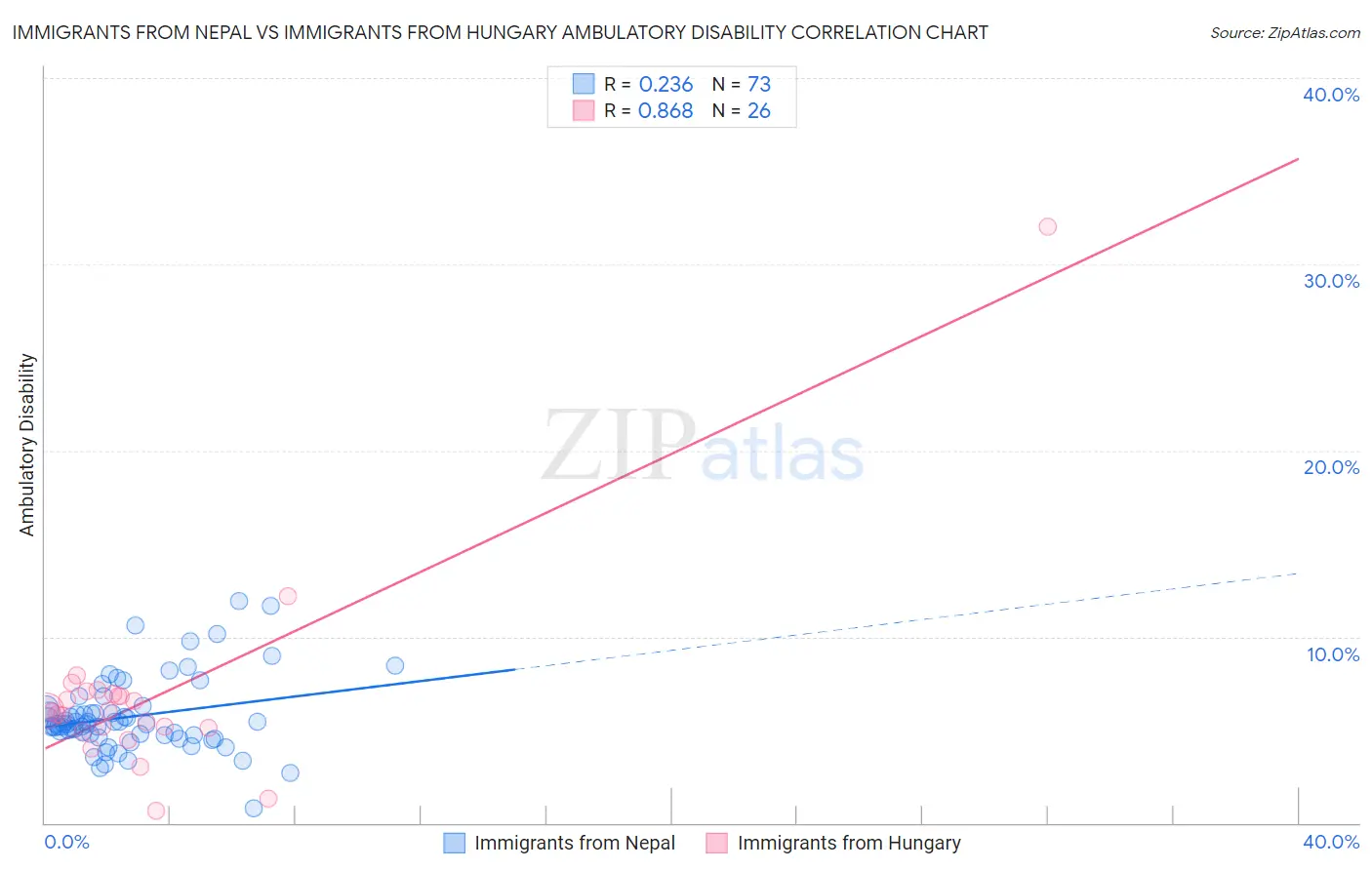 Immigrants from Nepal vs Immigrants from Hungary Ambulatory Disability