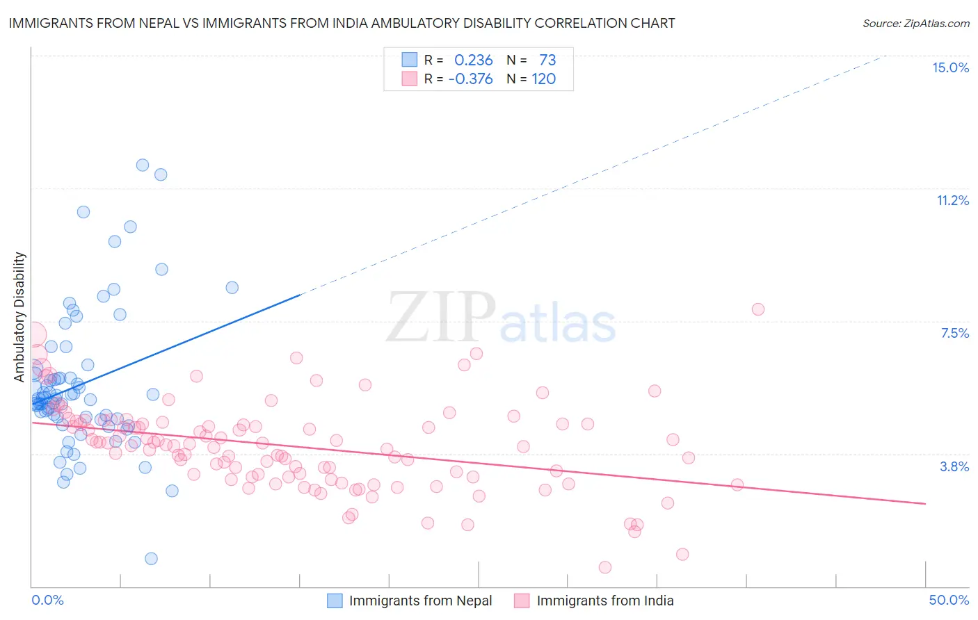 Immigrants from Nepal vs Immigrants from India Ambulatory Disability