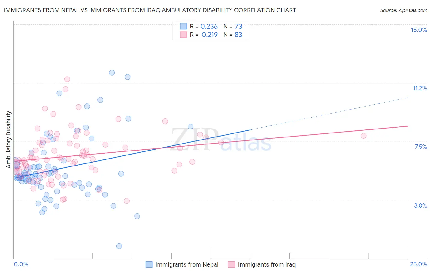 Immigrants from Nepal vs Immigrants from Iraq Ambulatory Disability