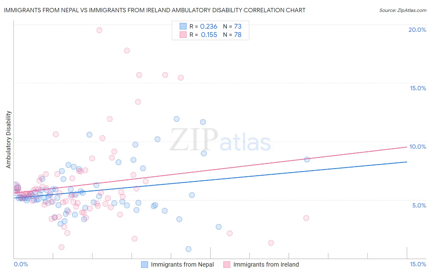 Immigrants from Nepal vs Immigrants from Ireland Ambulatory Disability