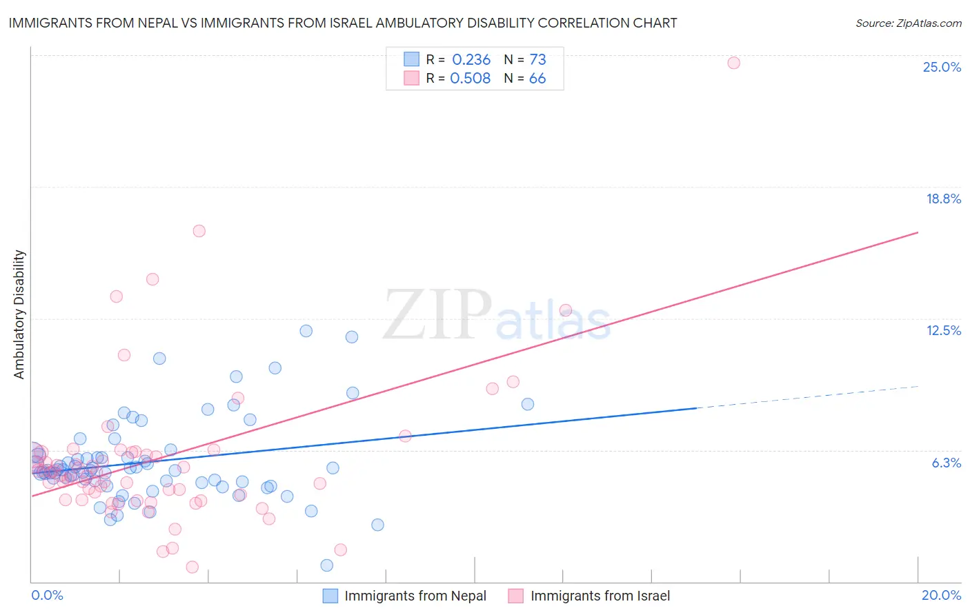 Immigrants from Nepal vs Immigrants from Israel Ambulatory Disability