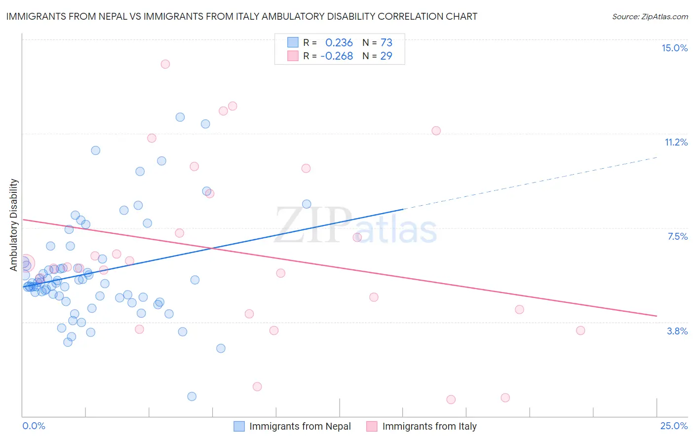 Immigrants from Nepal vs Immigrants from Italy Ambulatory Disability