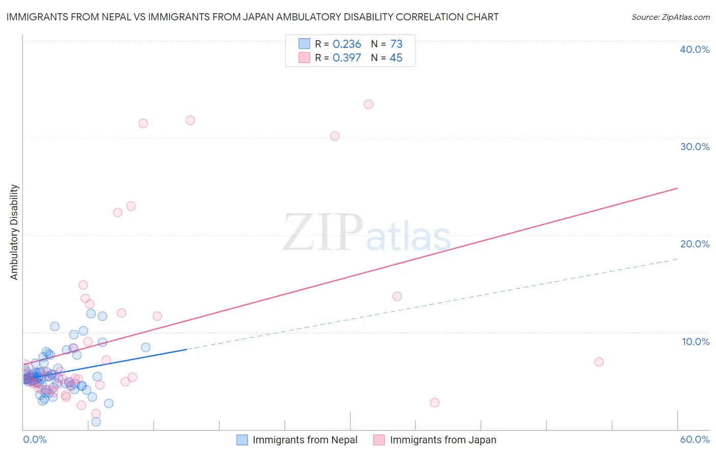 Immigrants from Nepal vs Immigrants from Japan Ambulatory Disability