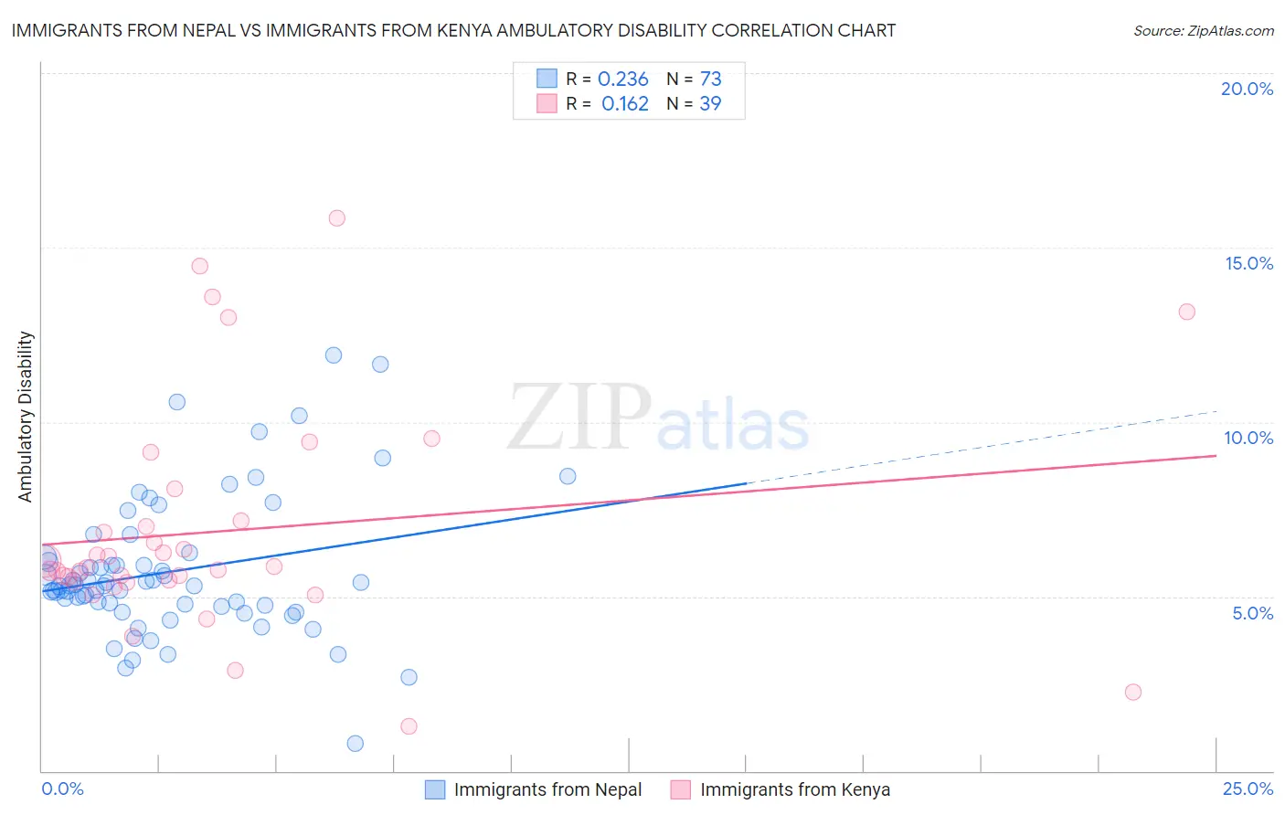 Immigrants from Nepal vs Immigrants from Kenya Ambulatory Disability