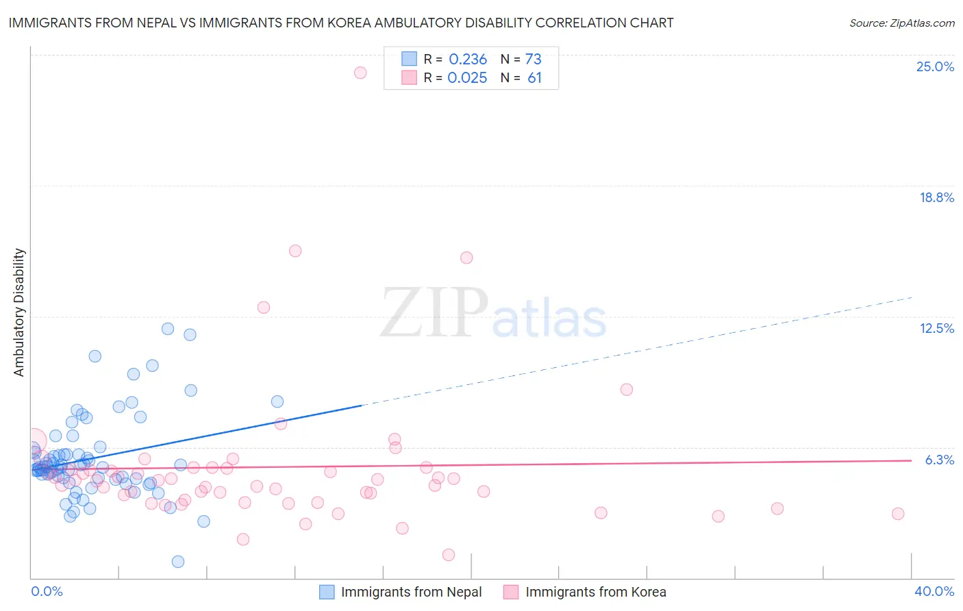 Immigrants from Nepal vs Immigrants from Korea Ambulatory Disability