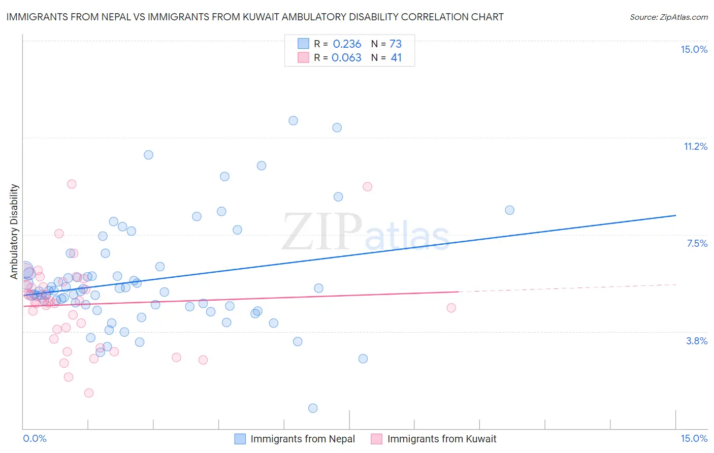 Immigrants from Nepal vs Immigrants from Kuwait Ambulatory Disability