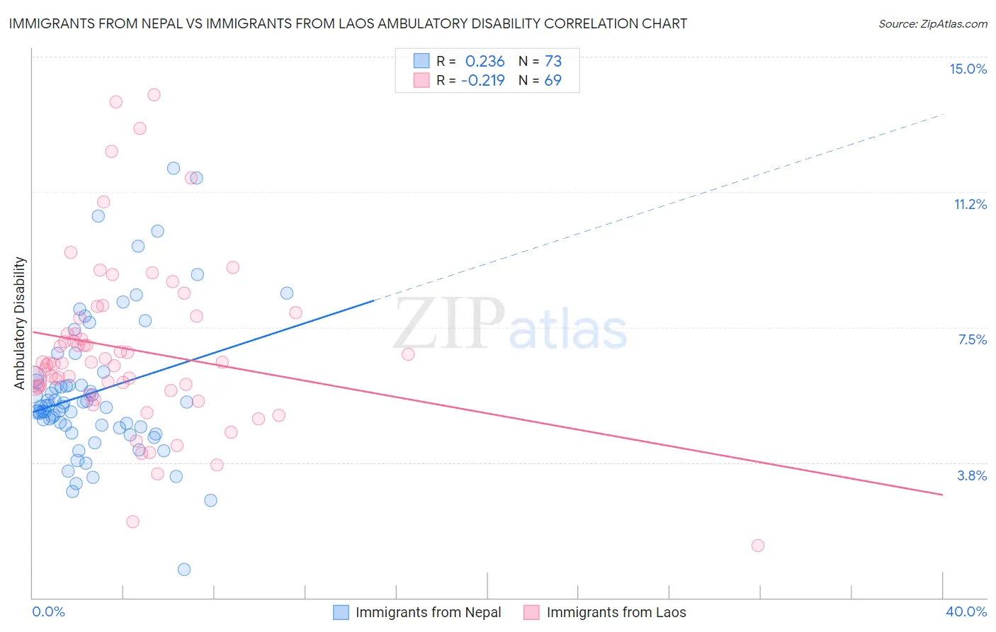 Immigrants from Nepal vs Immigrants from Laos Ambulatory Disability