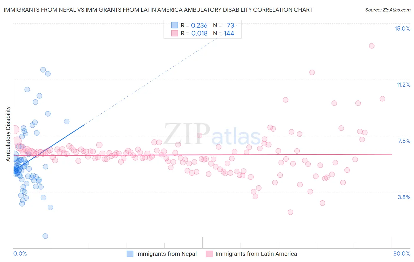 Immigrants from Nepal vs Immigrants from Latin America Ambulatory Disability