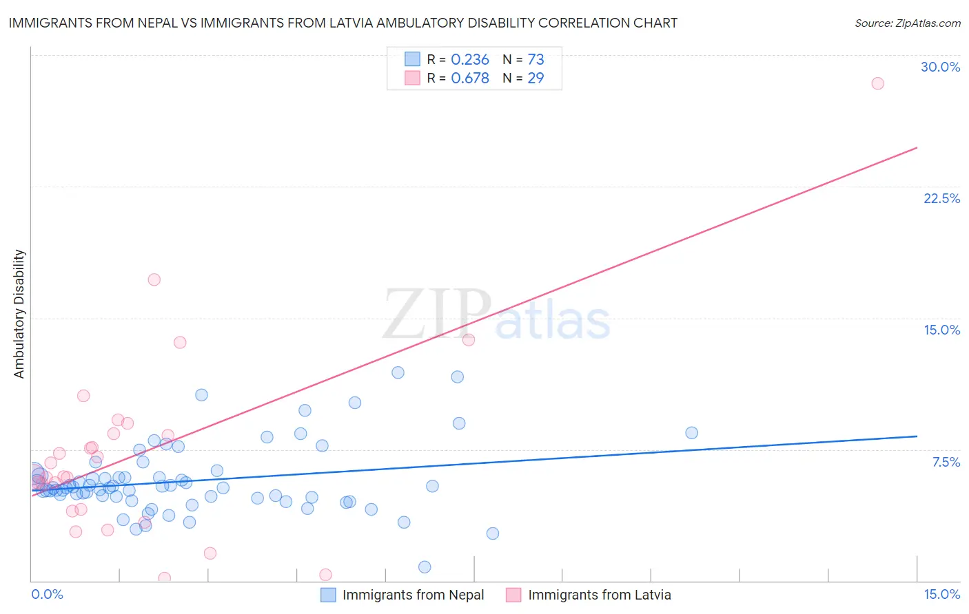 Immigrants from Nepal vs Immigrants from Latvia Ambulatory Disability