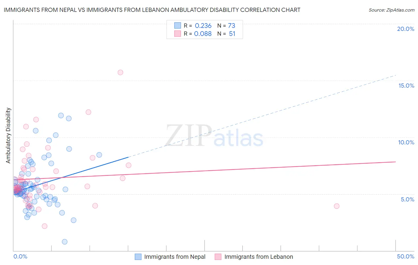 Immigrants from Nepal vs Immigrants from Lebanon Ambulatory Disability