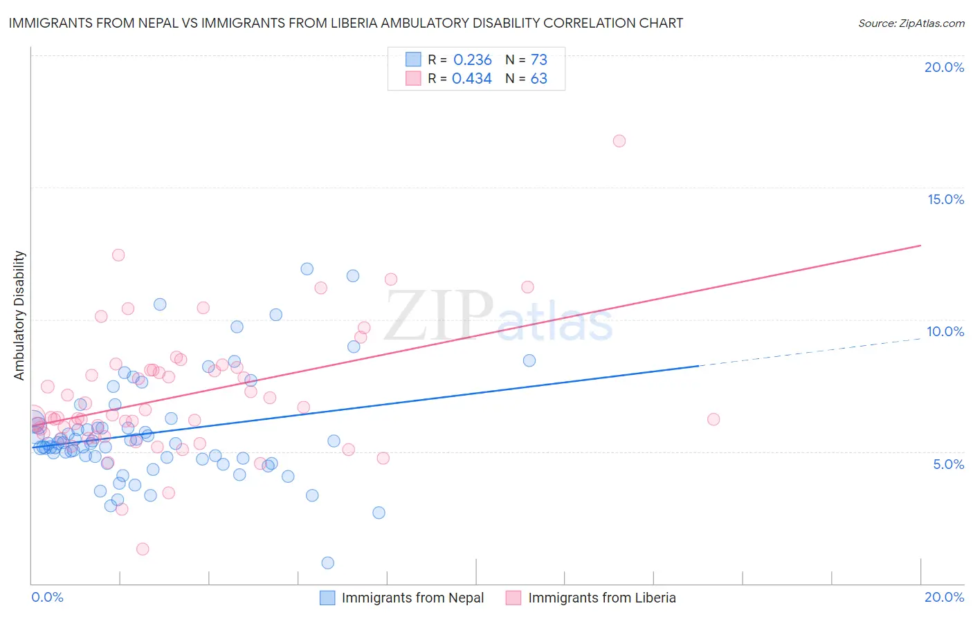 Immigrants from Nepal vs Immigrants from Liberia Ambulatory Disability