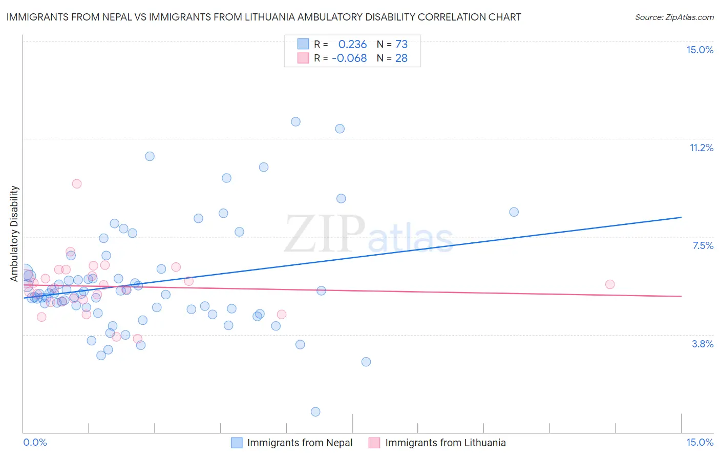 Immigrants from Nepal vs Immigrants from Lithuania Ambulatory Disability