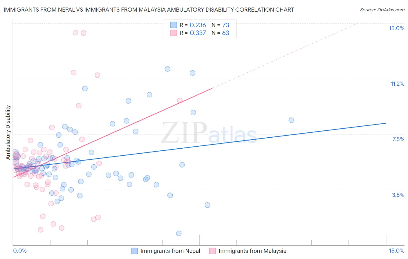 Immigrants from Nepal vs Immigrants from Malaysia Ambulatory Disability