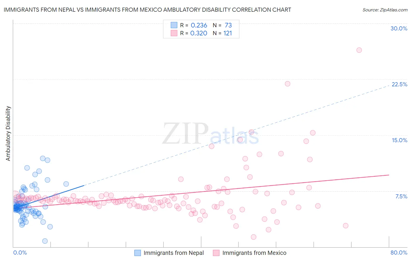 Immigrants from Nepal vs Immigrants from Mexico Ambulatory Disability