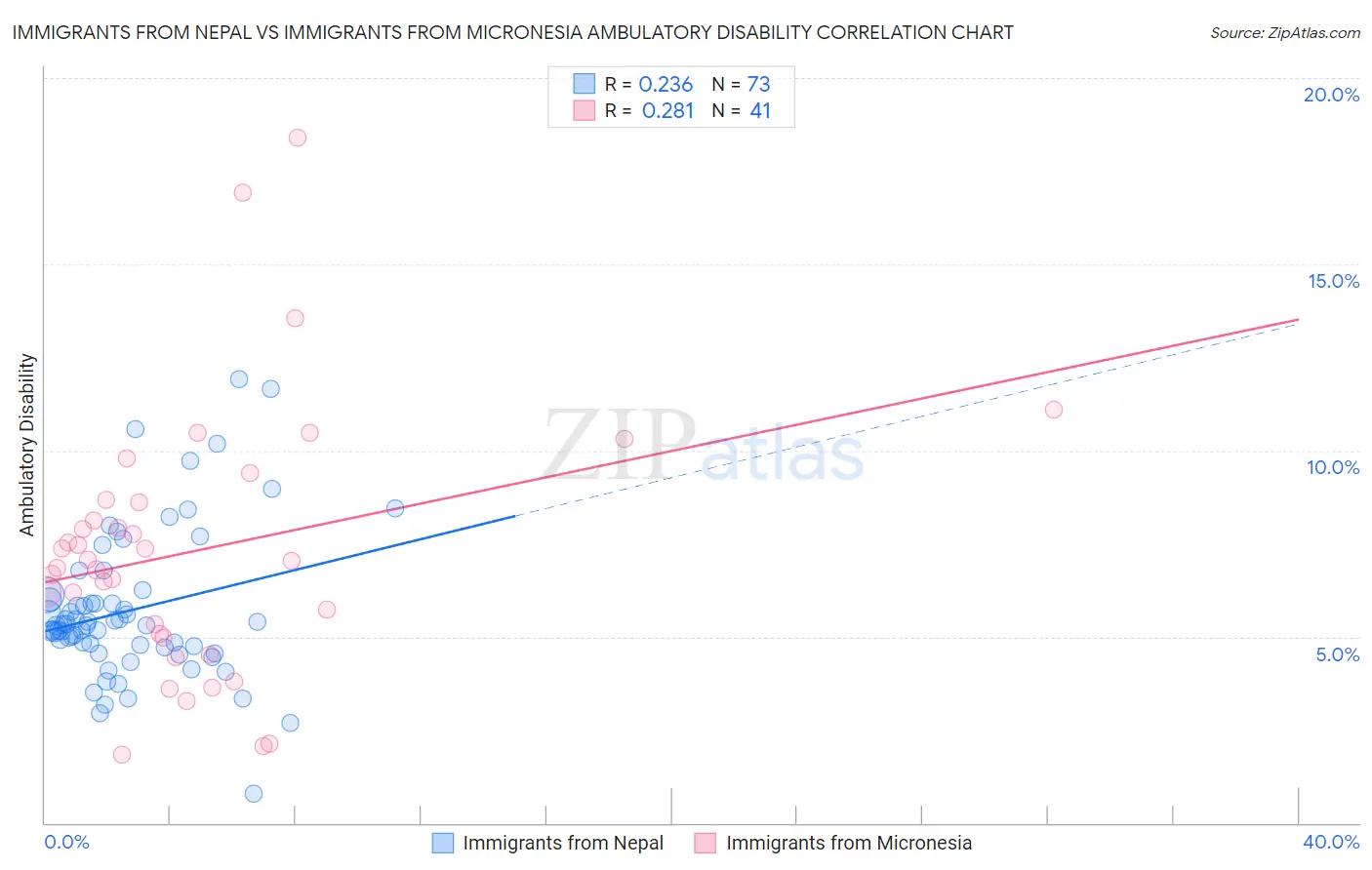 Immigrants from Nepal vs Immigrants from Micronesia Ambulatory Disability