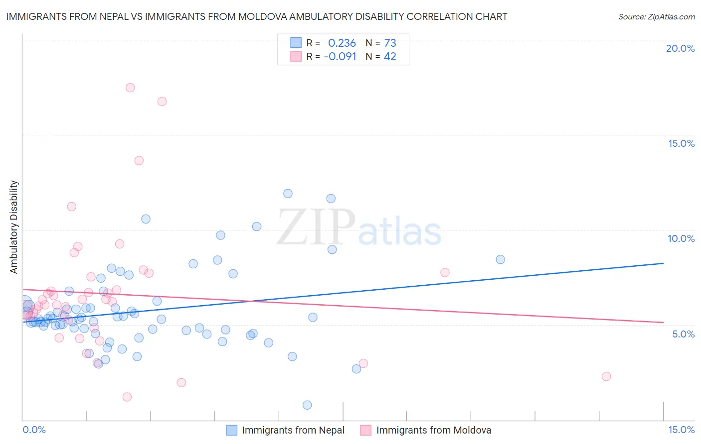 Immigrants from Nepal vs Immigrants from Moldova Ambulatory Disability
