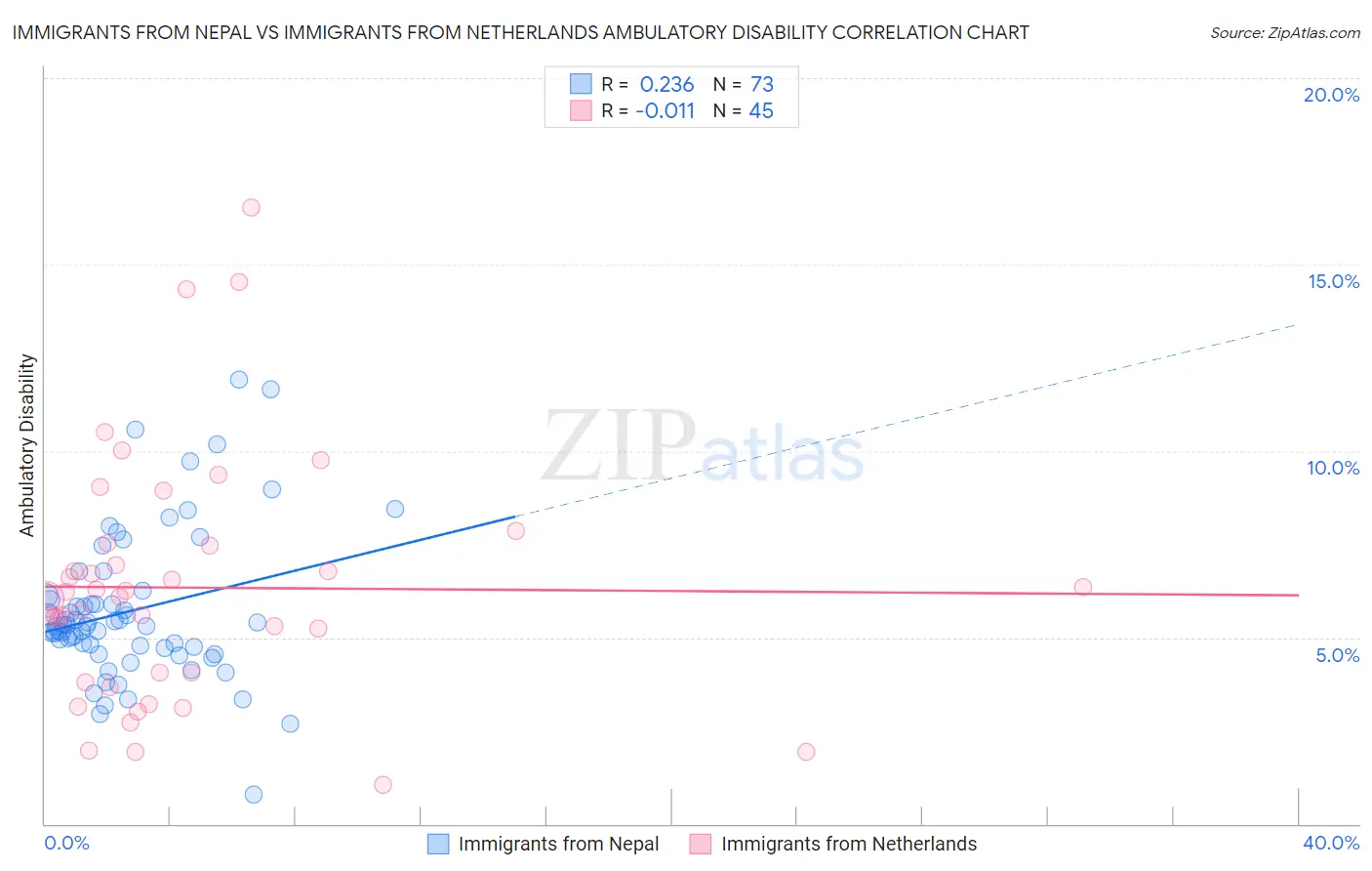 Immigrants from Nepal vs Immigrants from Netherlands Ambulatory Disability