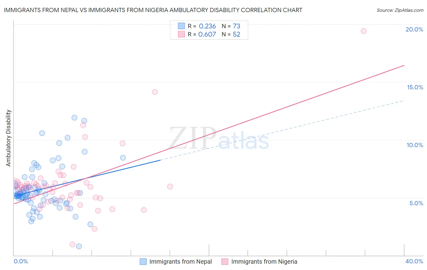 Immigrants from Nepal vs Immigrants from Nigeria Ambulatory Disability