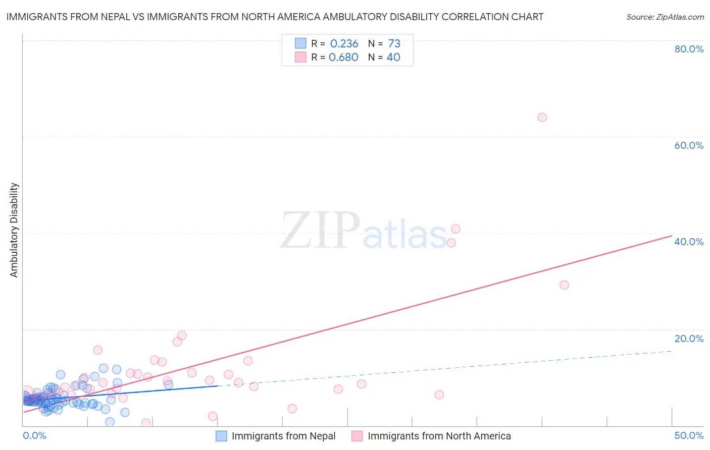 Immigrants from Nepal vs Immigrants from North America Ambulatory Disability